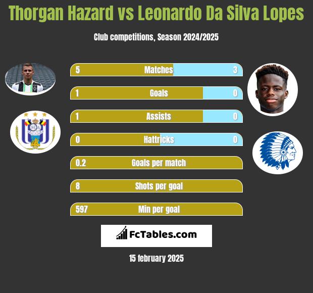 Thorgan Hazard vs Leonardo Da Silva Lopes h2h player stats