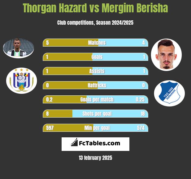 Thorgan Hazard vs Mergim Berisha h2h player stats