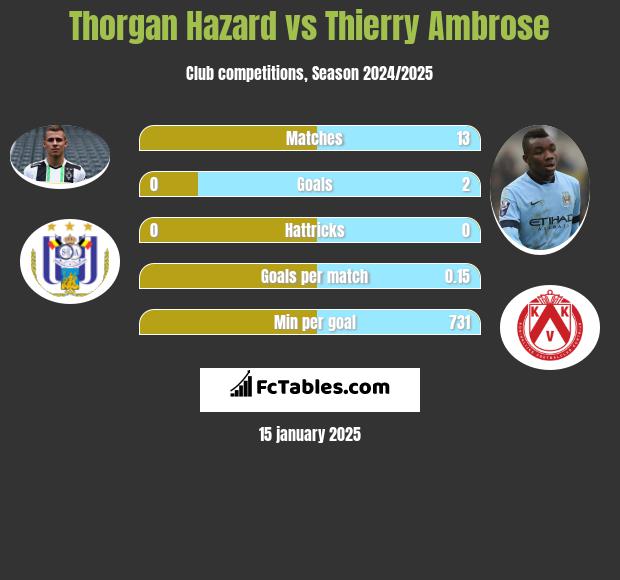 Thorgan Hazard vs Thierry Ambrose h2h player stats