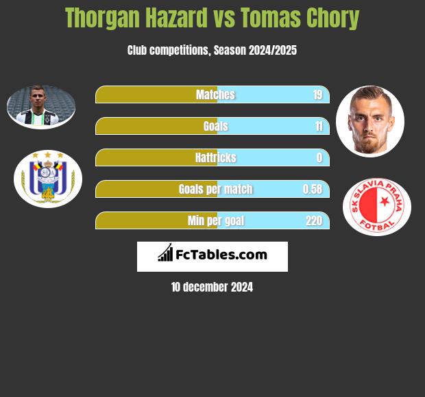 Thorgan Hazard vs Tomas Chory h2h player stats