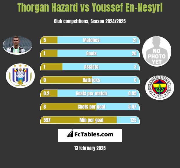 Thorgan Hazard vs Youssef En-Nesyri h2h player stats