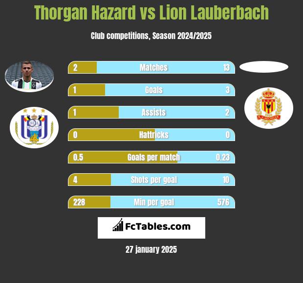 Thorgan Hazard vs Lion Lauberbach h2h player stats