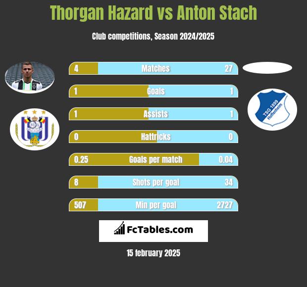 Thorgan Hazard vs Anton Stach h2h player stats