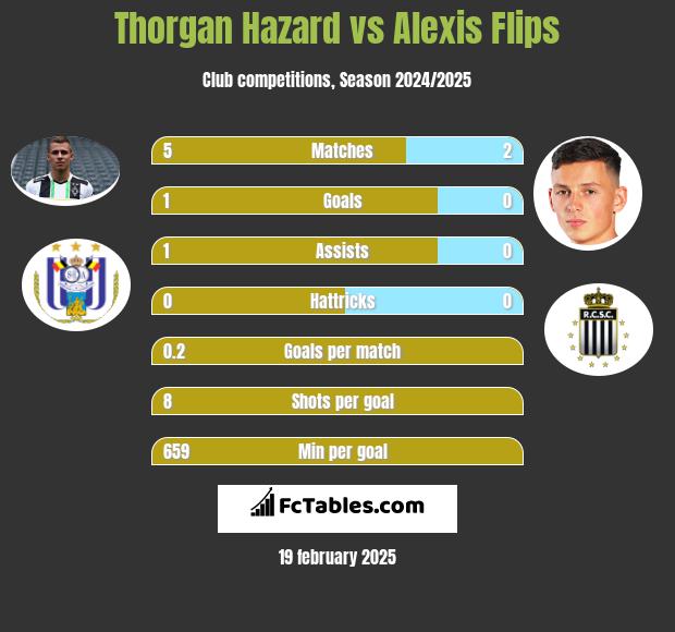 Thorgan Hazard vs Alexis Flips h2h player stats