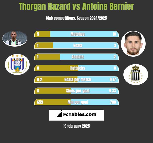 Thorgan Hazard vs Antoine Bernier h2h player stats