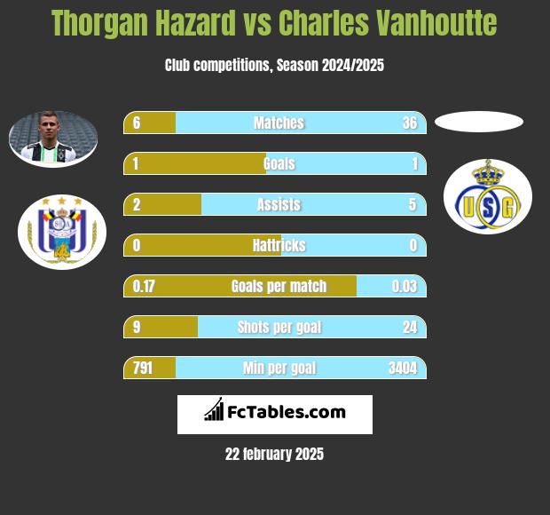 Thorgan Hazard vs Charles Vanhoutte h2h player stats