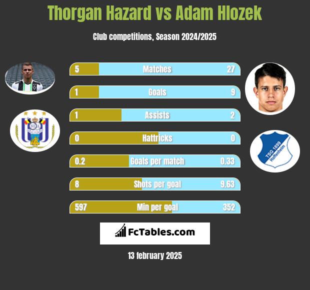 Thorgan Hazard vs Adam Hlozek h2h player stats