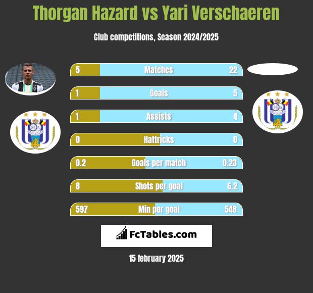 Thorgan Hazard vs Yari Verschaeren h2h player stats