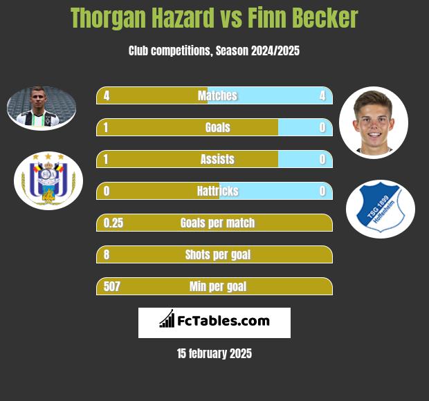 Thorgan Hazard vs Finn Becker h2h player stats