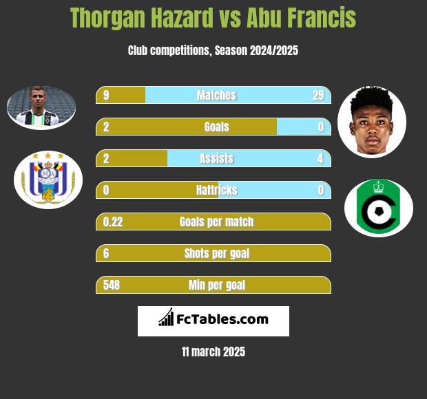 Thorgan Hazard vs Abu Francis h2h player stats