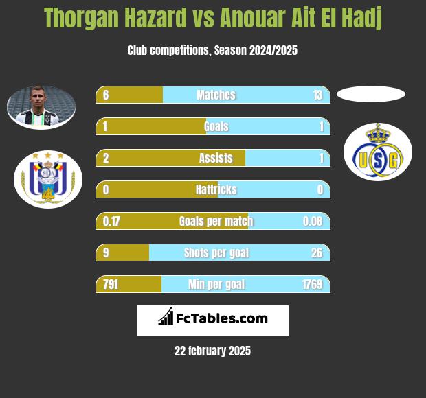 Thorgan Hazard vs Anouar Ait El Hadj h2h player stats