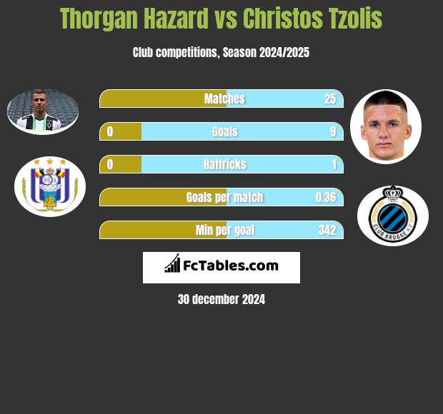 Thorgan Hazard vs Christos Tzolis h2h player stats