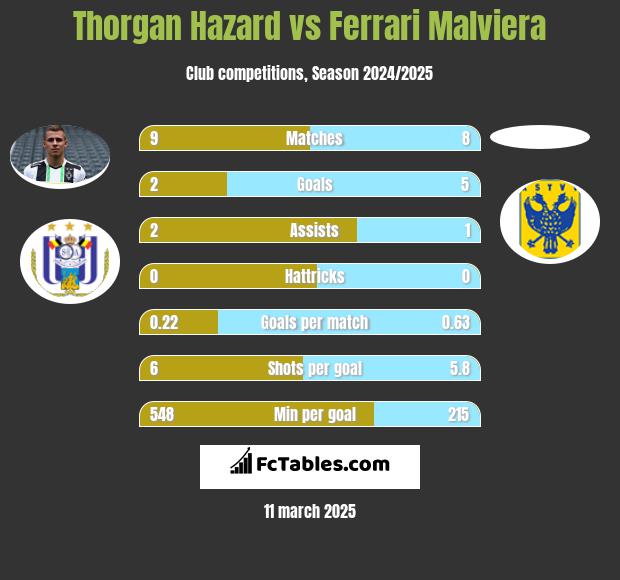 Thorgan Hazard vs Ferrari Malviera h2h player stats