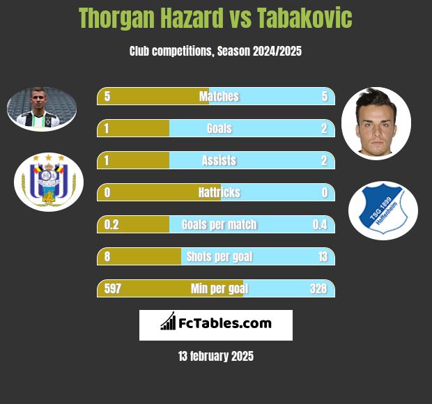 Thorgan Hazard vs Tabakovic h2h player stats