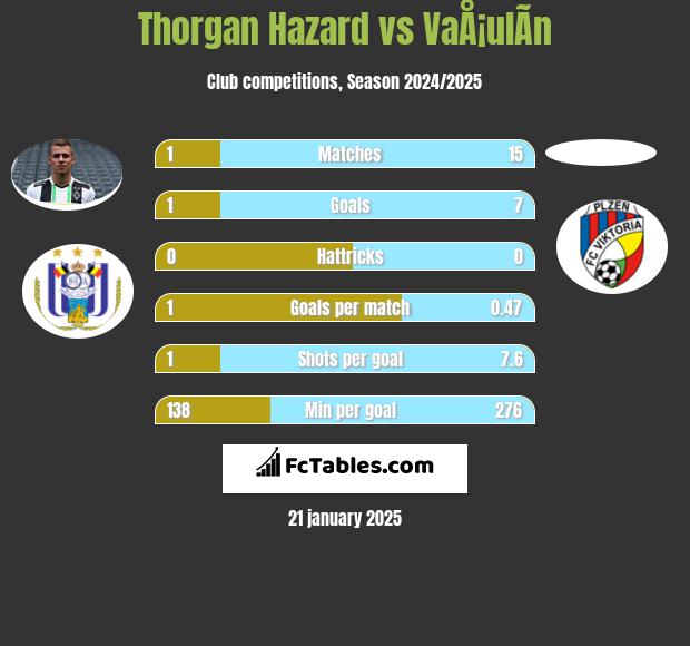 Thorgan Hazard vs VaÅ¡ulÃ­n h2h player stats