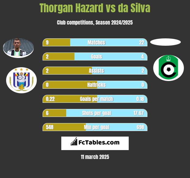 Thorgan Hazard vs da Silva h2h player stats