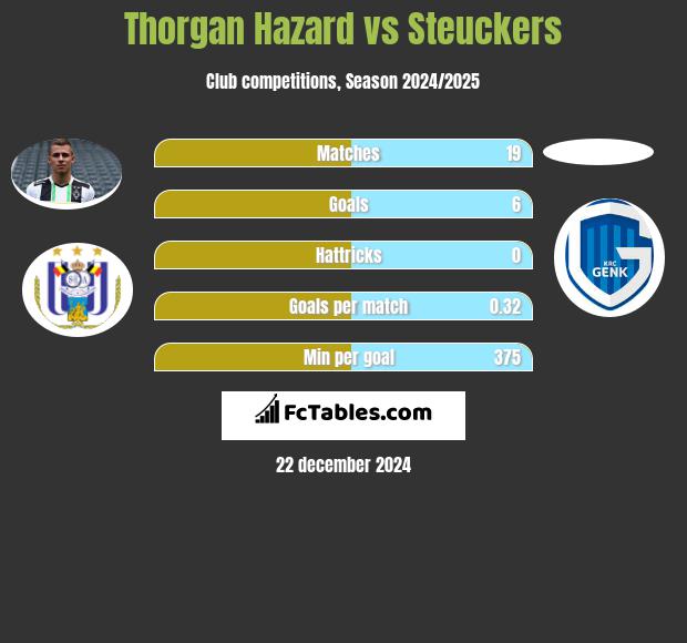 Thorgan Hazard vs Steuckers h2h player stats