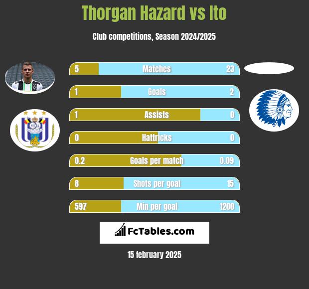 Thorgan Hazard vs Ito h2h player stats