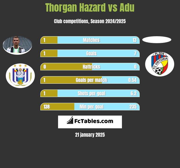 Thorgan Hazard vs Adu h2h player stats