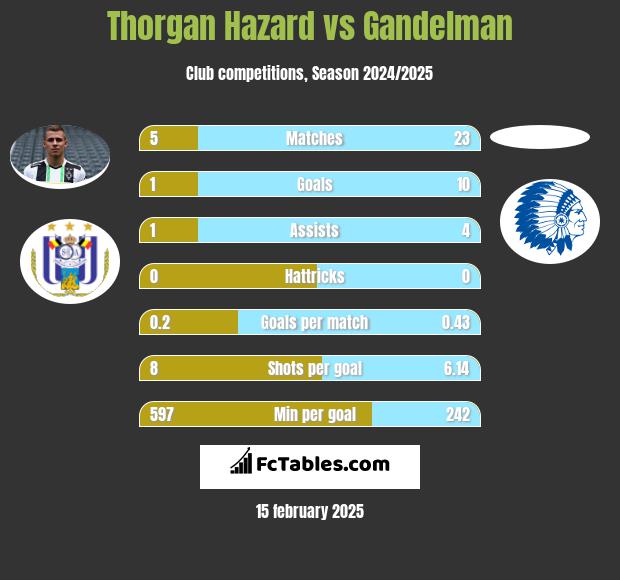 Thorgan Hazard vs Gandelman h2h player stats