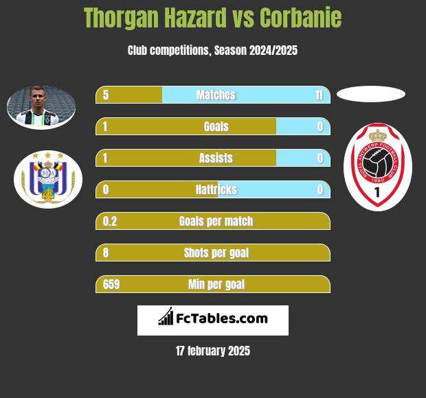 Thorgan Hazard vs Corbanie h2h player stats