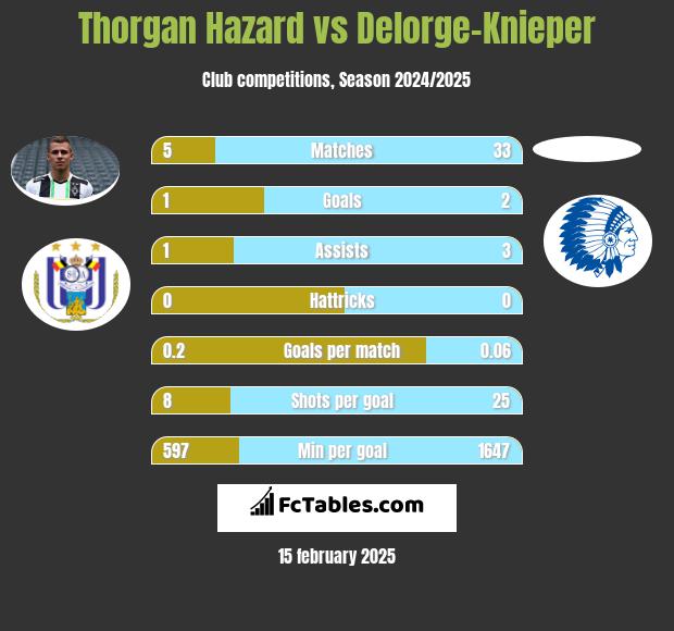 Thorgan Hazard vs Delorge-Knieper h2h player stats