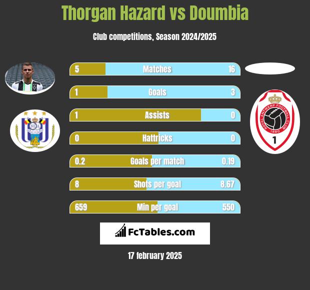 Thorgan Hazard vs Doumbia h2h player stats