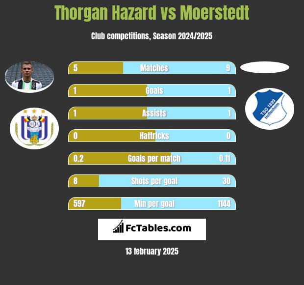 Thorgan Hazard vs Moerstedt h2h player stats