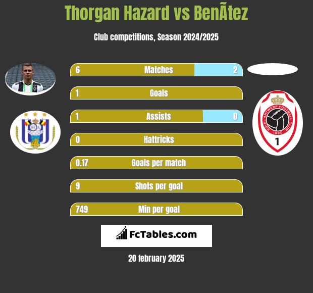 Thorgan Hazard vs BenÃ­tez h2h player stats