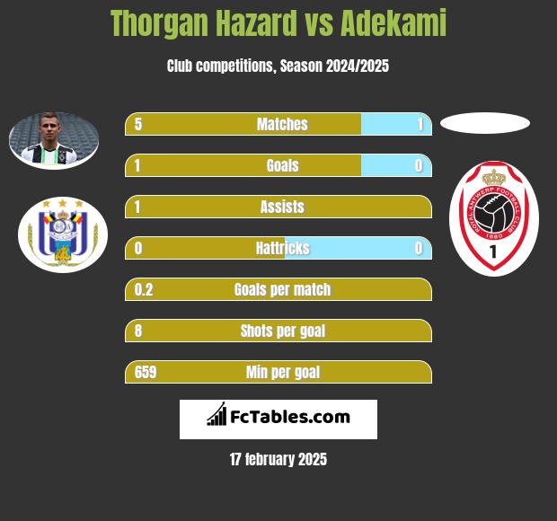 Thorgan Hazard vs Adekami h2h player stats