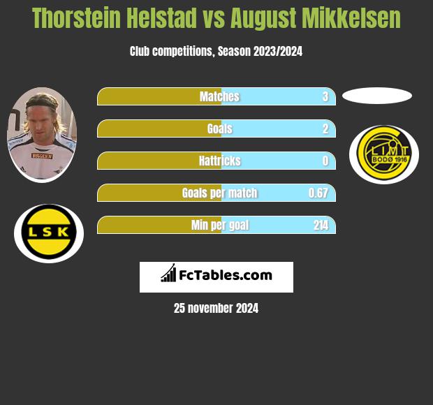 Thorstein Helstad vs August Mikkelsen h2h player stats