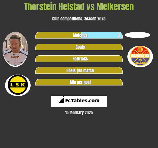 Thorstein Helstad vs Melkersen h2h player stats