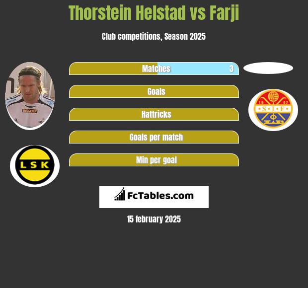 Thorstein Helstad vs Farji h2h player stats