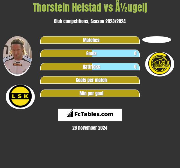 Thorstein Helstad vs Å½ugelj h2h player stats