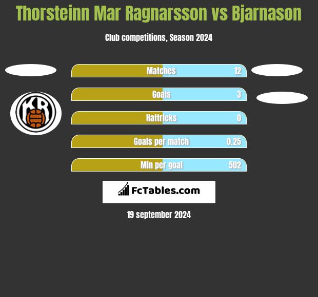 Thorsteinn Mar Ragnarsson vs Bjarnason h2h player stats