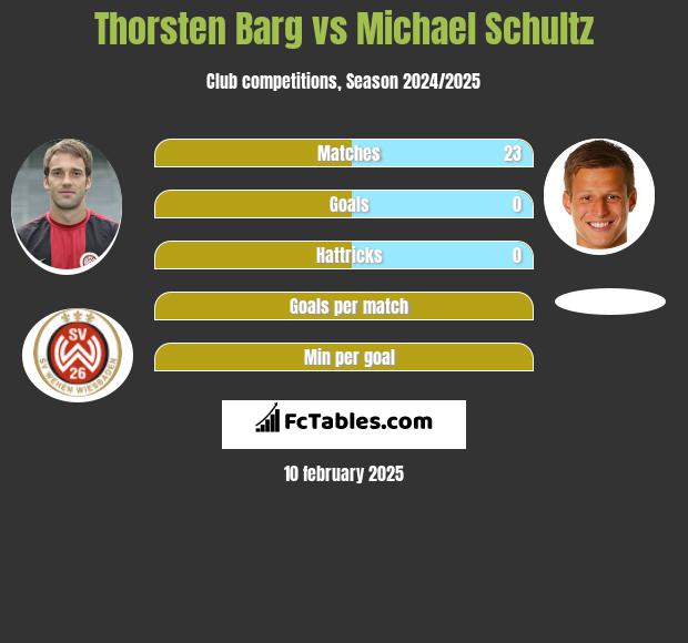 Thorsten Barg vs Michael Schultz h2h player stats