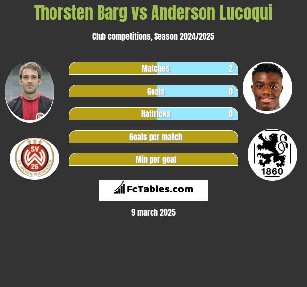 Thorsten Barg vs Anderson Lucoqui h2h player stats