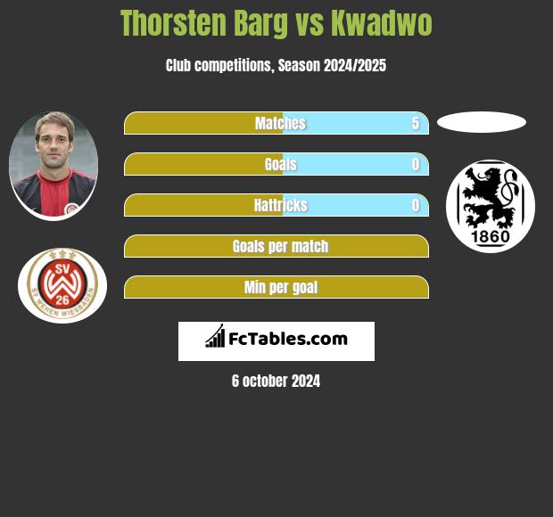 Thorsten Barg vs Kwadwo h2h player stats