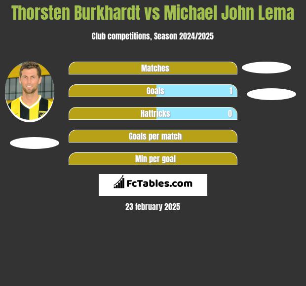 Thorsten Burkhardt vs Michael John Lema h2h player stats