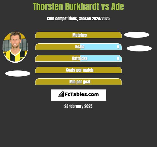 Thorsten Burkhardt vs Ade h2h player stats