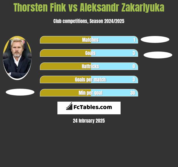 Thorsten Fink vs Aleksandr Zakarlyuka h2h player stats