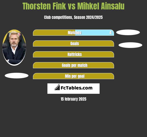 Thorsten Fink vs Mihkel Ainsalu h2h player stats