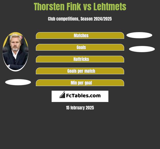 Thorsten Fink vs Lehtmets h2h player stats