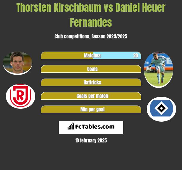 Thorsten Kirschbaum vs Daniel Heuer Fernandes h2h player stats