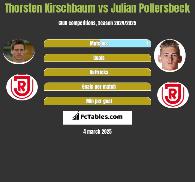 Thorsten Kirschbaum vs Julian Pollersbeck h2h player stats