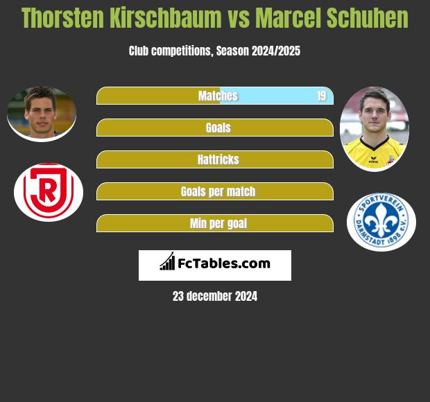 Thorsten Kirschbaum vs Marcel Schuhen h2h player stats