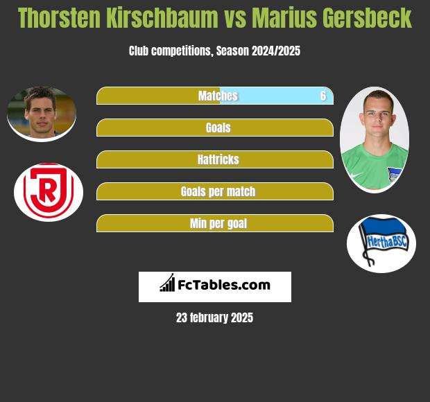 Thorsten Kirschbaum vs Marius Gersbeck h2h player stats