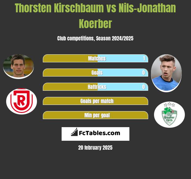 Thorsten Kirschbaum vs Nils-Jonathan Koerber h2h player stats