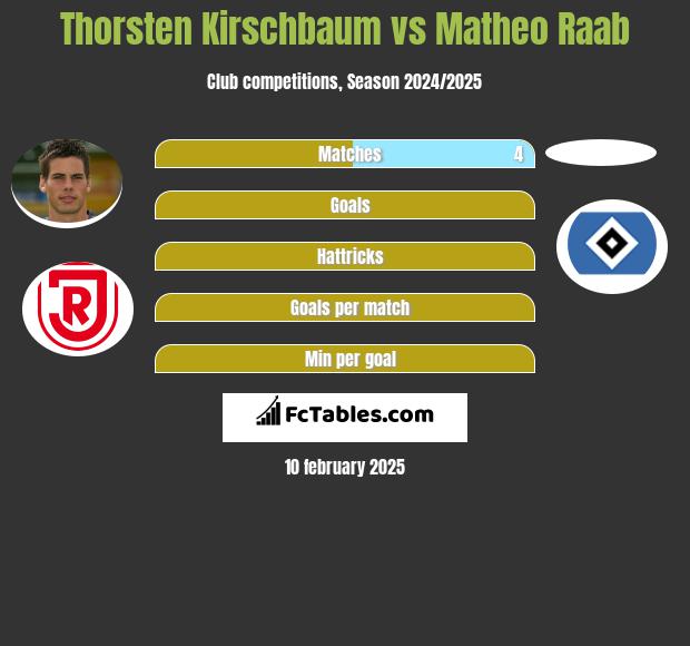 Thorsten Kirschbaum vs Matheo Raab h2h player stats