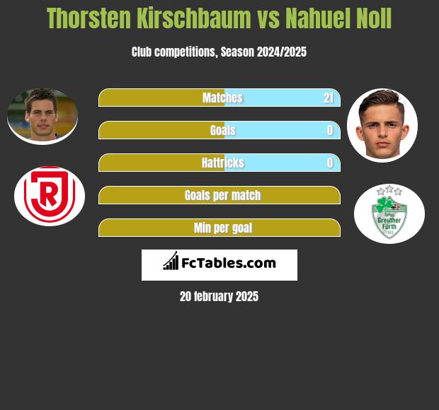 Thorsten Kirschbaum vs Nahuel Noll h2h player stats